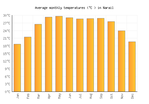 Narail average temperature chart (Celsius)