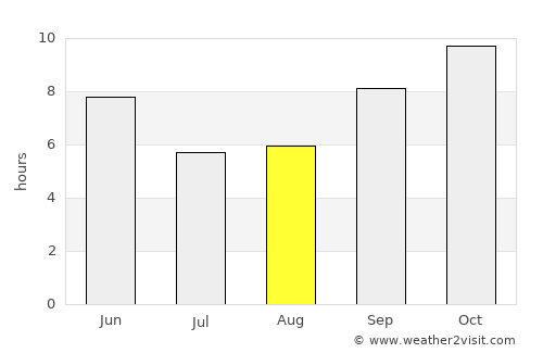 Naraina average rain in August