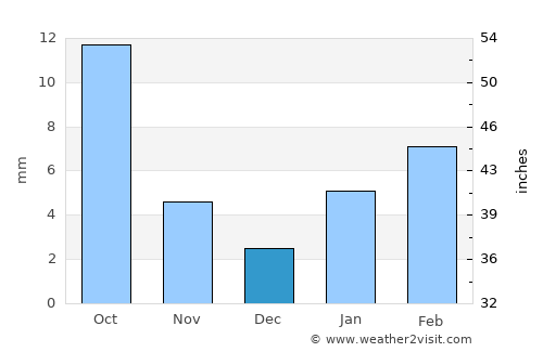 Naraina average rain in December