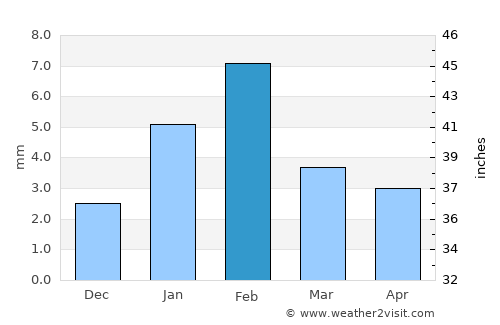 Naraina average rain in February
