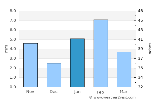 Naraina average rain in January