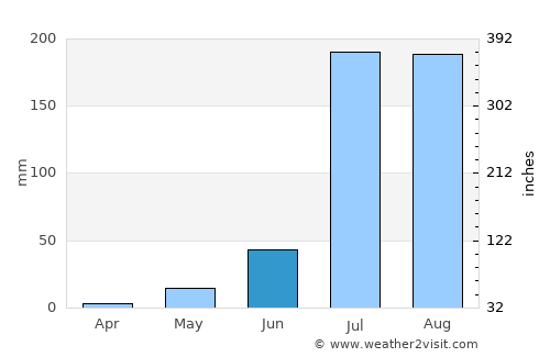 Naraina average rain in June