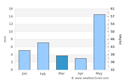 Naraina average rain in March