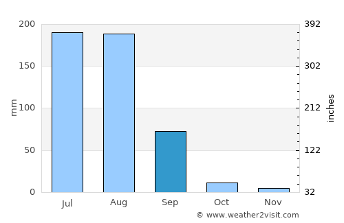 Naraina average rain in September