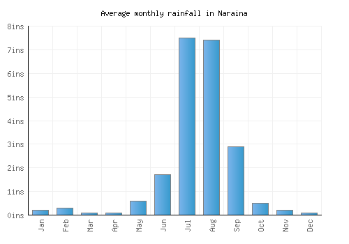 Naraina monthly rainfall chart (inches)