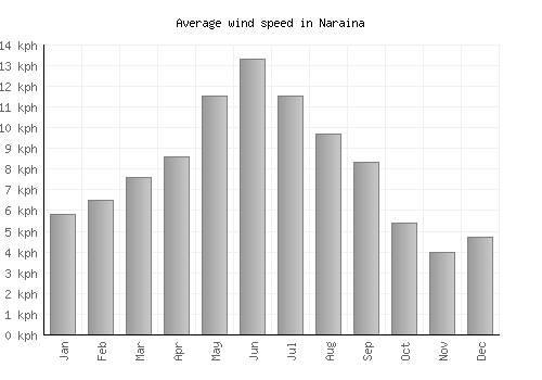 Naraina average winspeed by month (km/h)