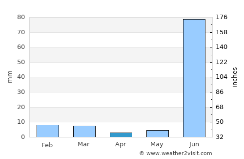 Naraini average rain in April
