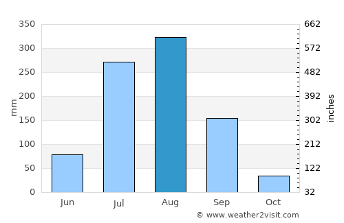 Naraini average rain in August