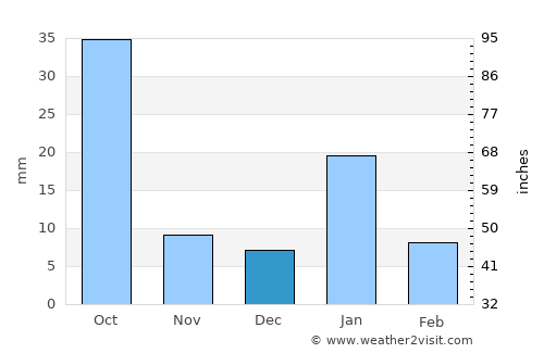 Naraini average rain in December