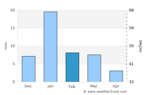 Naraini average rain in February