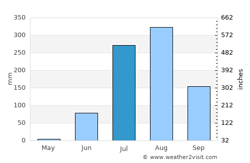Naraini average rain in July