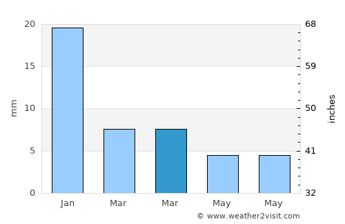 Naraini average rain in March