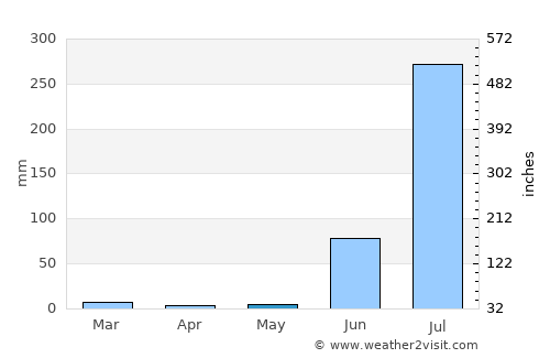 Naraini average rain in May