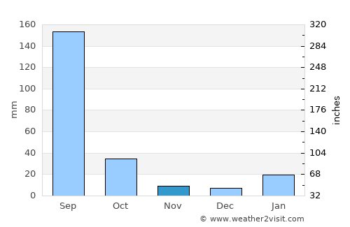 Naraini average rain in November