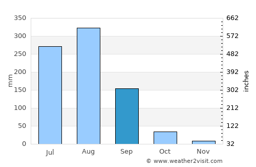 Naraini average rain in September