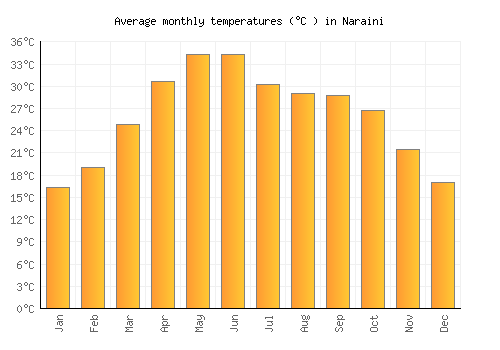 Naraini average temperature chart (Celsius)