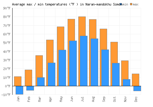 Naran-mandokhu Somon average minimum / maximum temperatures (Fahrenheit)