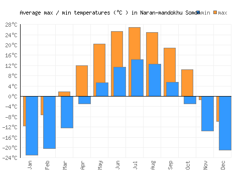 Naran-mandokhu Somon average minimum / maximum temperatures (Celsius)
