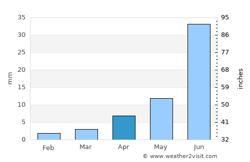 Naran-mandokhu Somon average rain in April