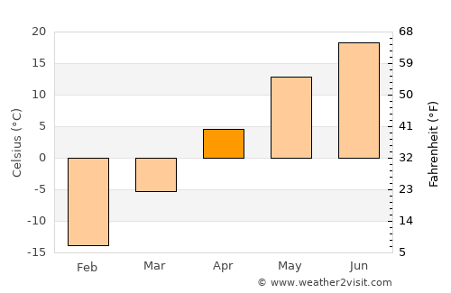 Naran-mandokhu Somon average temperature in April