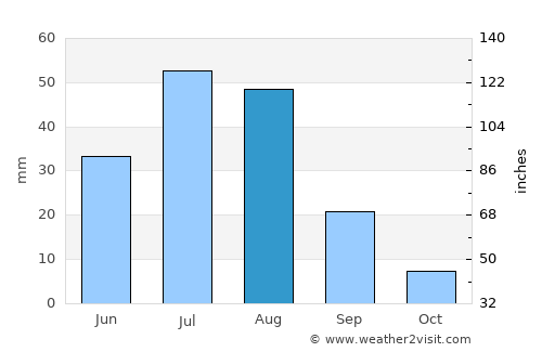 Naran-mandokhu Somon average rain in August