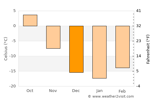 Naran-mandokhu Somon average temperature in December