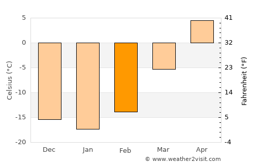 Naran-mandokhu Somon average temperature in February