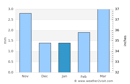 Naran-mandokhu Somon average rain in January