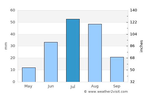 Naran-mandokhu Somon average rain in July