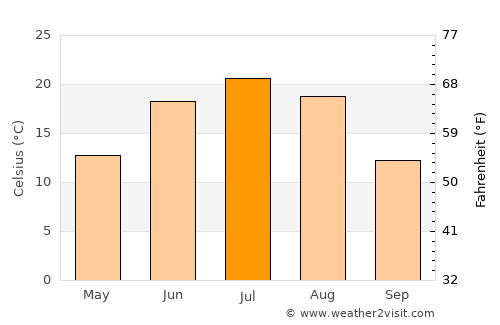 Naran-mandokhu Somon average temperature in July