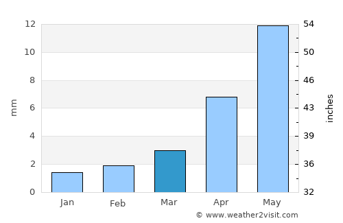 Naran-mandokhu Somon average rain in March