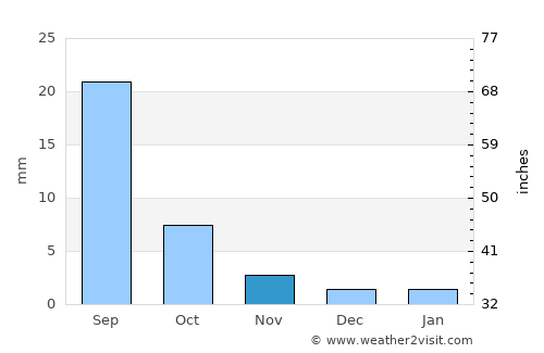 Naran-mandokhu Somon average rain in November