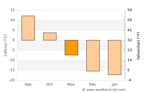 Naran-mandokhu Somon average temperature in November