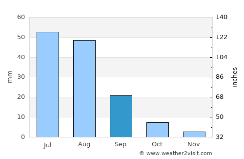 Naran-mandokhu Somon average rain in September