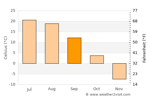 Naran-mandokhu Somon average temperature in September