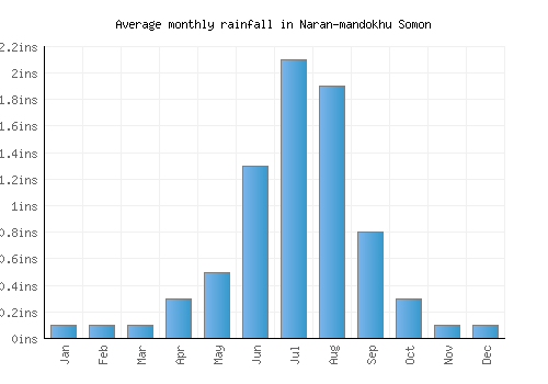 Naran-mandokhu Somon monthly rainfall chart (inches)