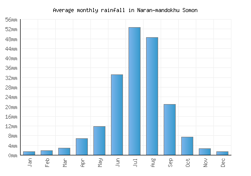 Naran-mandokhu Somon monthly rainfall chart (mm)