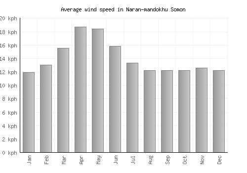 Naran-mandokhu Somon average winspeed by month (km/h)