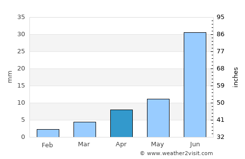 Naranbulag average rain in April