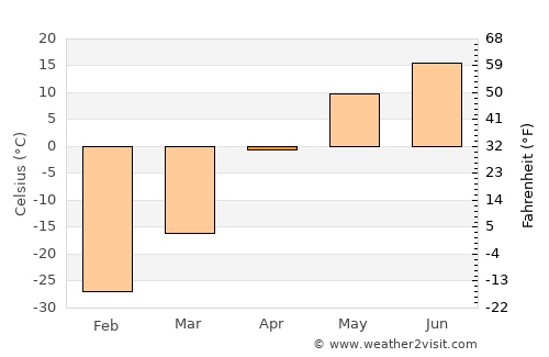 Naranbulag average temperature in April