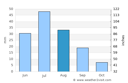 Naranbulag average rain in August