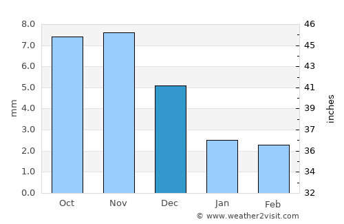 Naranbulag average rain in December