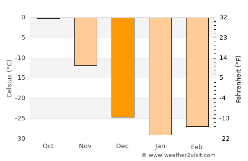 Naranbulag average temperature in December