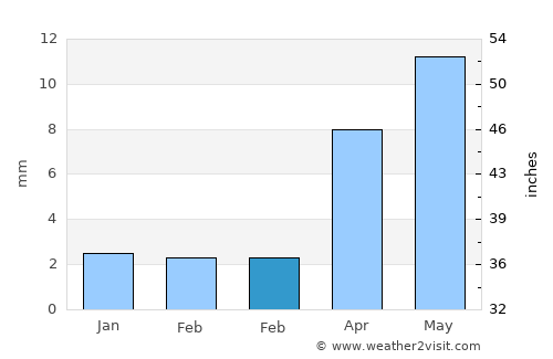 Naranbulag average rain in February