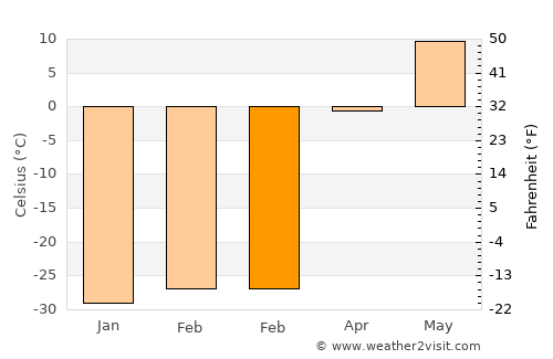 Naranbulag average temperature in February