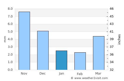 Naranbulag average rain in January