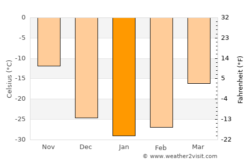 Naranbulag average temperature in January