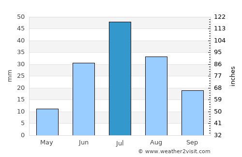 Naranbulag average rain in July