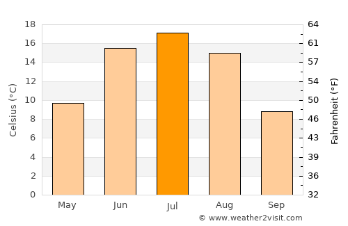 Naranbulag average temperature in July