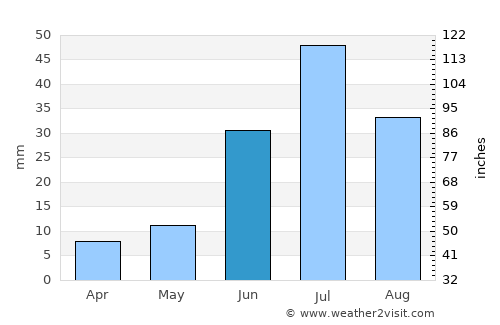 Naranbulag average rain in June